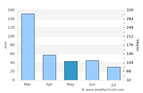 Itatiba average rain in May