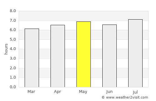 Itatiba average rain in May