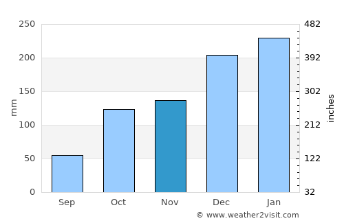 Itatiba average rain in November