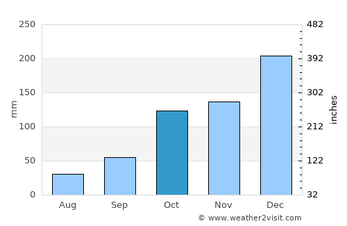 Itatiba average rain in October