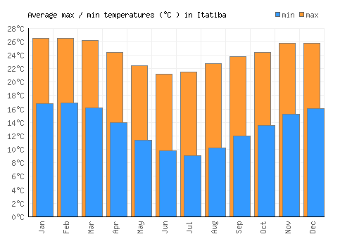Itatiba average minimum / maximum temperatures (Celsius)