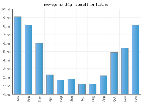 Itatiba monthly rainfall chart (inches)