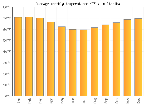 Itatiba average temperature chart (Fahrenheit)