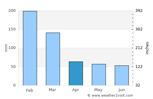 Itatinga average rain in April
