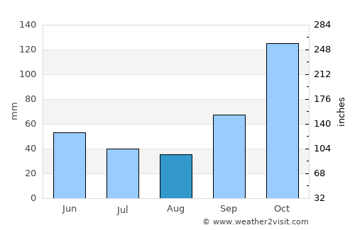 Itatinga average rain in August