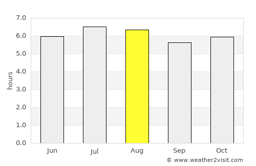 Itatinga average rain in August