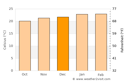 Itatinga average temperature in December