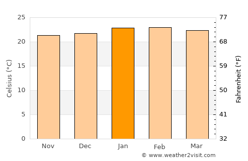 Itatinga average temperature in January