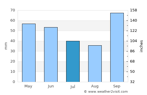 Itatinga average rain in July