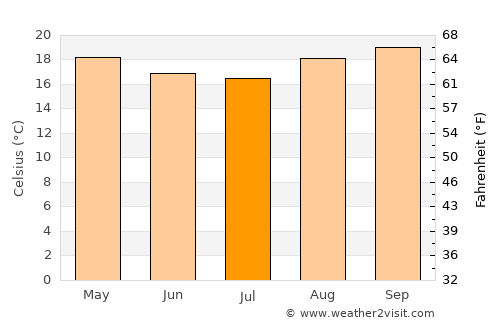 Itatinga average temperature in July