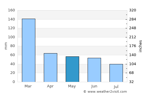 Itatinga average rain in May