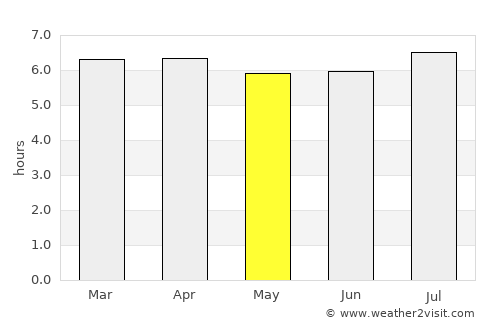 Itatinga average rain in May