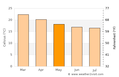 Itatinga average temperature in May