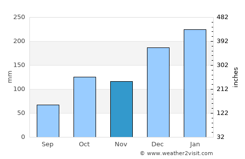 Itatinga average rain in November