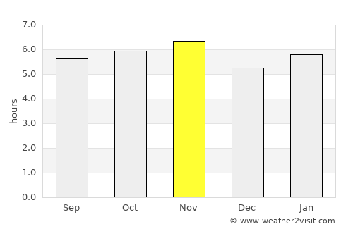 Itatinga average rain in November
