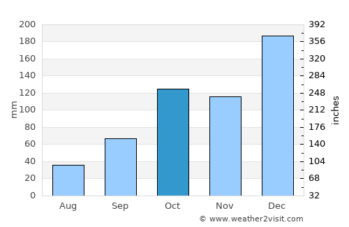 Itatinga average rain in October