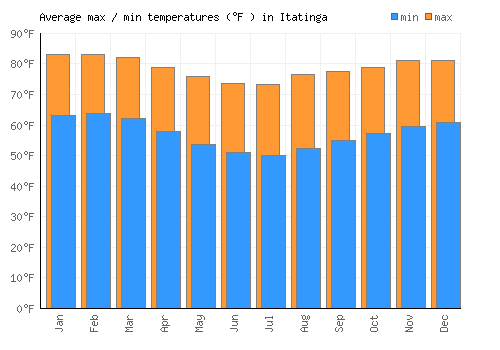Itatinga average minimum / maximum temperatures (Fahrenheit)