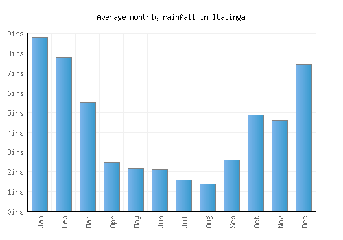 Itatinga monthly rainfall chart (inches)