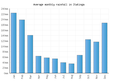 Itatinga monthly rainfall chart (mm)