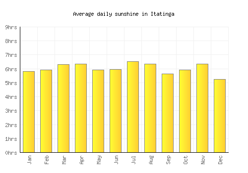 Itatinga average daily sunshine chart