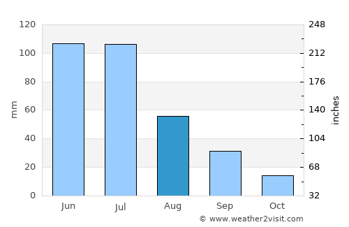 Itatuba average rain in August