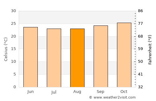 Itatuba average temperature in August