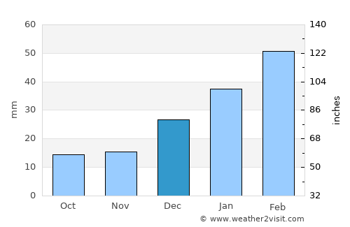 Itatuba average rain in December