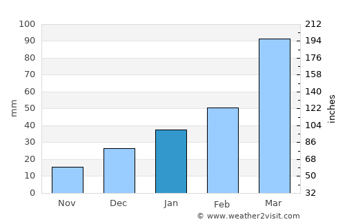 Itatuba average rain in January
