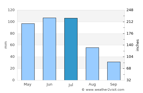 Itatuba average rain in July