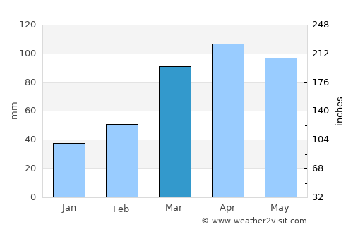 Itatuba average rain in March
