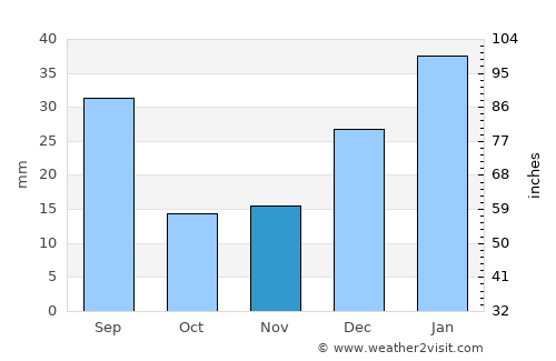 Itatuba average rain in November