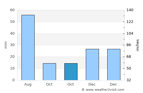 Itatuba average rain in October