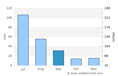 Itatuba average rain in September