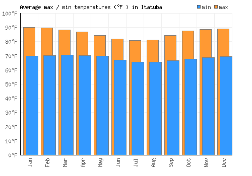 Itatuba average minimum / maximum temperatures (Fahrenheit)