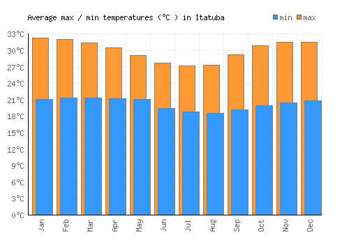 Itatuba average minimum / maximum temperatures (Celsius)