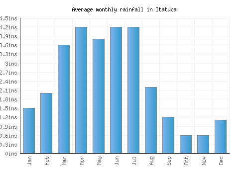 Itatuba monthly rainfall chart (inches)