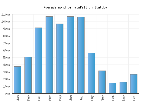 Itatuba monthly rainfall chart (mm)