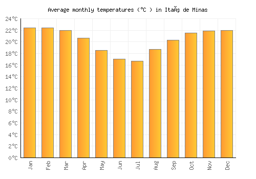 Itaú de Minas average temperature chart (Celsius)