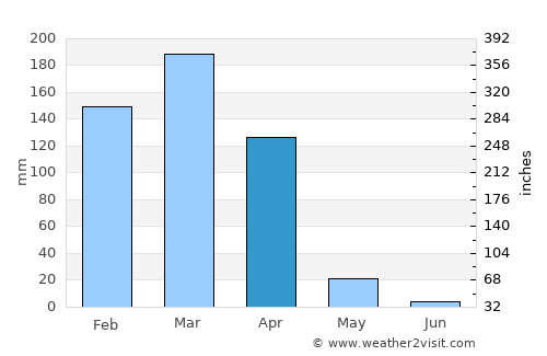 Itaueira average rain in April