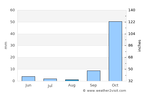 Itaueira average rain in August