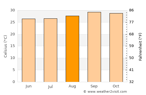 Itaueira average temperature in August