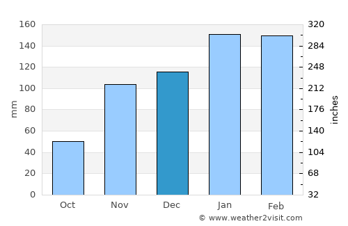 Itaueira average rain in December