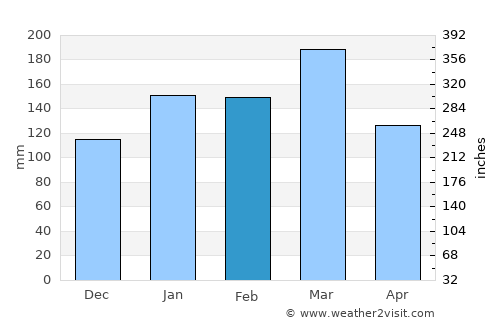 Itaueira average rain in February