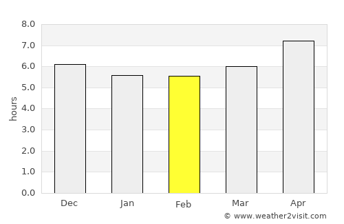 Itaueira average rain in February