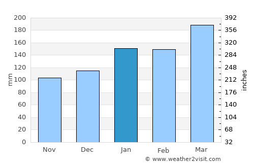 Itaueira average rain in January