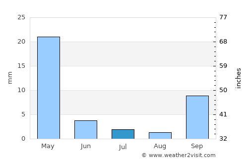 Itaueira average rain in July