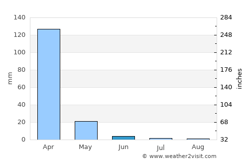 Itaueira average rain in June