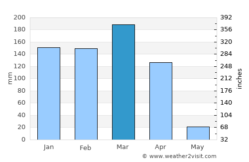 Itaueira average rain in March