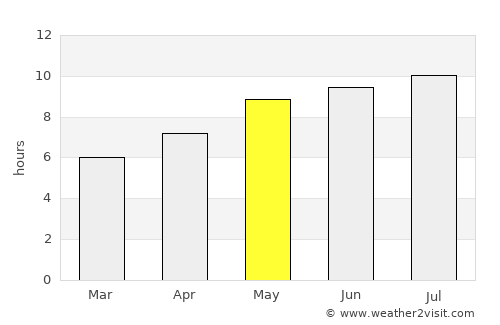 Itaueira average rain in May