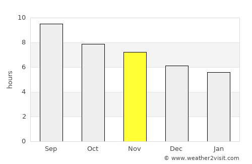 Itaueira average rain in November